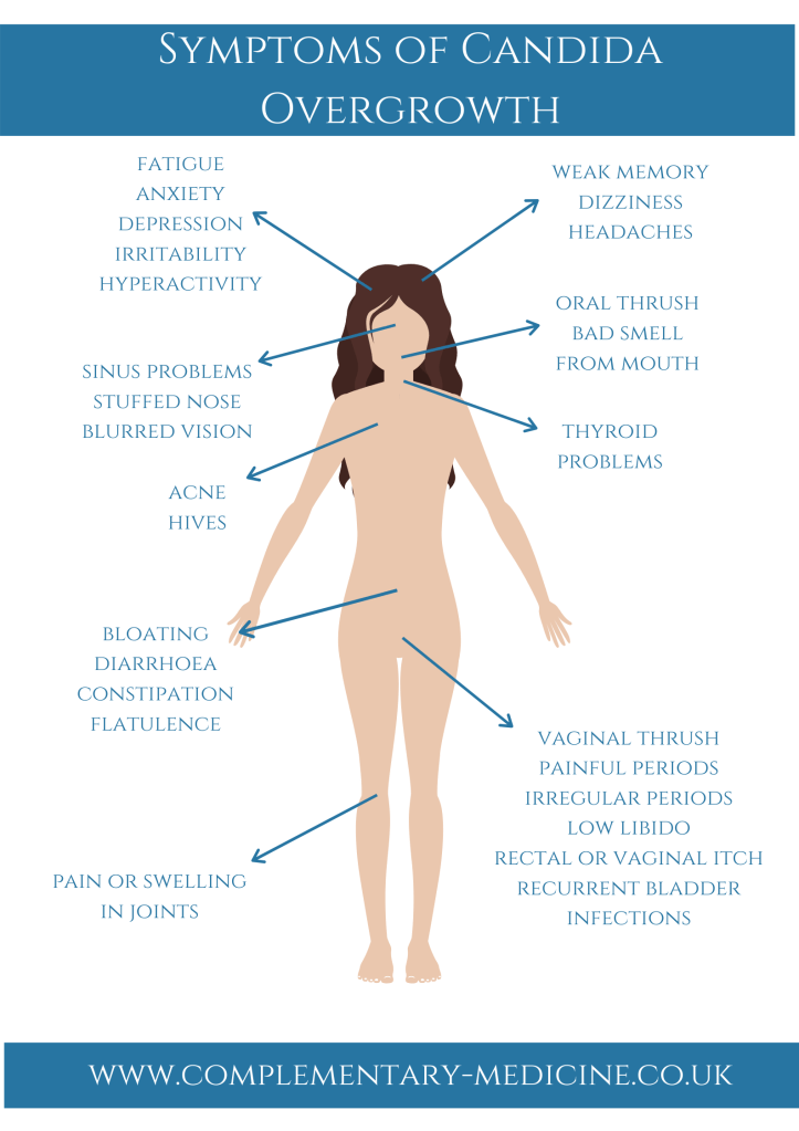 candida cndidasis symptoms home remedies homeopathy homeopathic medicine natural alternative holistic complementary Oral or vaginal thrush- what we usually think about when hearing about Candida
Irregular periods
Painful periods
Low libido
Fatigue
Dizziness
Headaches
Weak memory
Bloating
Diarrhoea
Constipation
Flatulence
Blurred Vision
Stuffed nose
Sinus problems
Rectal or vaginal itch
Pain and swelling in the joints
Acne
Hives
Irritability
Anxiety
Depression
Hyperactivity
Thyroid problems
Recurrent bladder infections
Food and environmental allergies